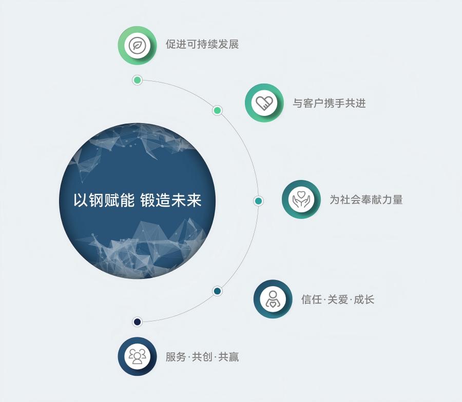 探索昌富利在钢铁行业的可持续发展举措——从绿色采购、低碳制造到ESG承诺。了解我们如何构建更负责任、更环保的全球钢铁供应链。